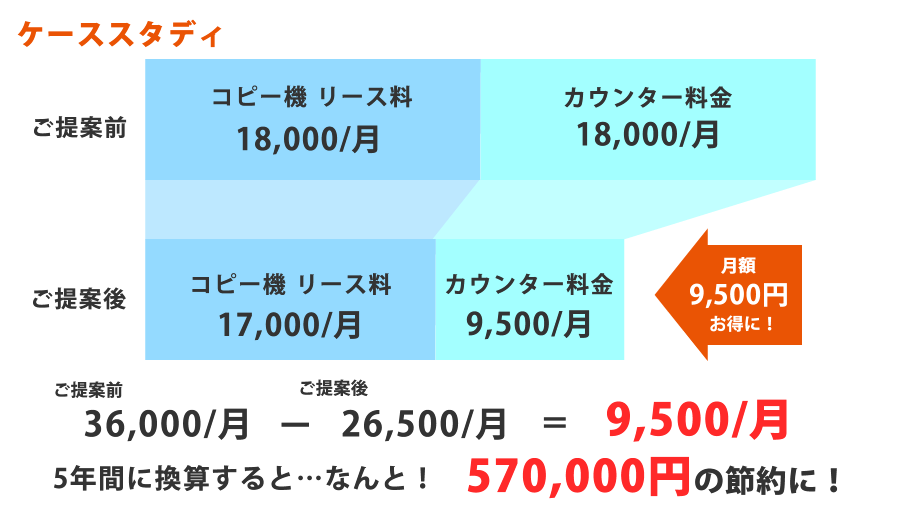 ケーススタディ　コピー機リース料とカウンター料金合わせた料金が月々9500円お得に！