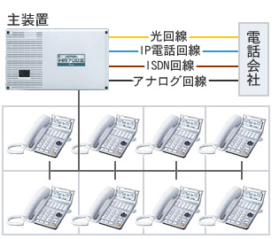 ビジネスフォンとはオフィスでの利用を考えて作られた電話機とそのシステム（主装置）のことです。