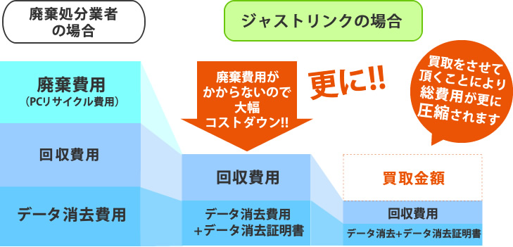 廃棄費用がかからないので大幅コストダウン！更に、買取をさせて頂くことによって総費用が更に圧縮されます。