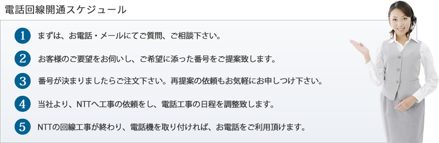 電話回線開通スケジュール。１．まずは、お電話・メールにてご質問、ご相談下さい。２．お客様のご要望をお伺いし、ご希望に添った番号をご提案い致します。３．番号が決まりましたらご注文下さい。再提案の依頼もお気軽にお申し付け下さい。４．当社より、NTTへ工事の依頼をし、電話工事の日程を調整致します。５．NTTの回線工事が終わり、電話機を取り付ければ、お電話をご利用頂けます。