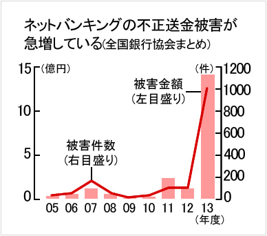 ネットバンキングの不正送金被害が急増している。