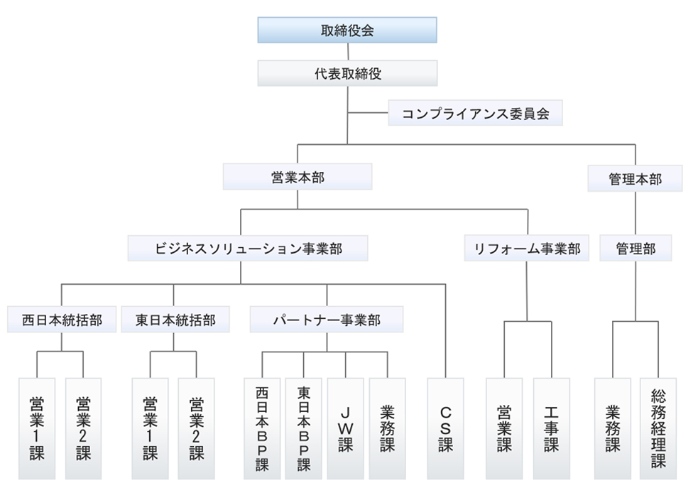 組織図